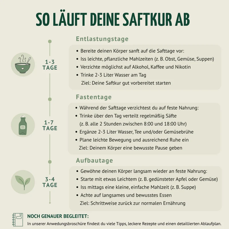 Kräuterwunder Bio Fastenkur 1-7 Tage (6 Flaschen pro Tag)